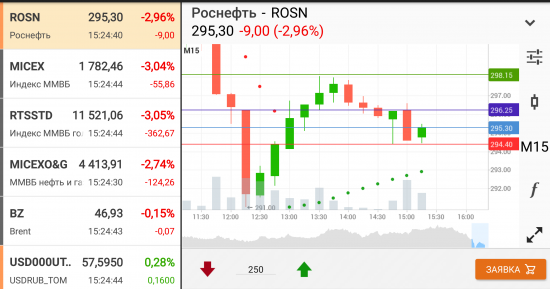 Роснефть - панические продажи!