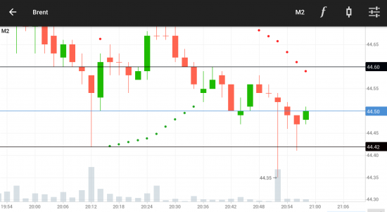 BRENT. Панические продажи. Важный диапазон.