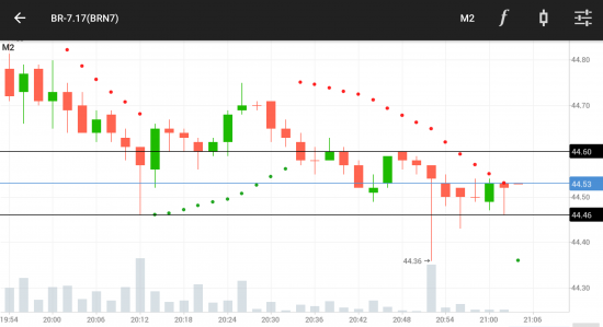 BRENT. Панические продажи. Важный диапазон.