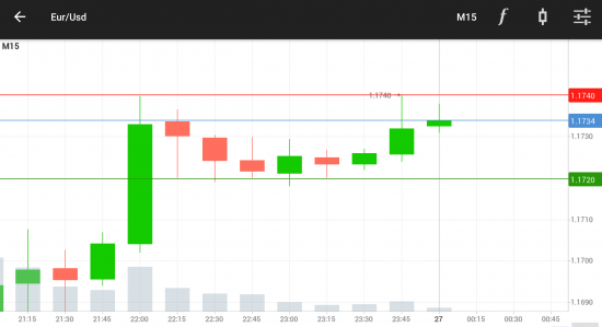 EURUSD. Наторговка 1,172 - 1,174.