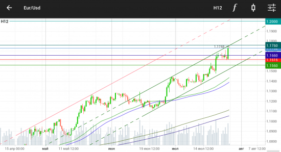 EURUSD. Наторговка 1,172 - 1,174.