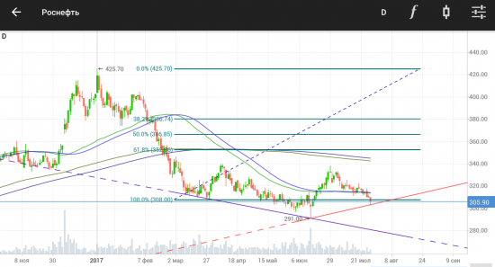 Роснефть. Модель 3-ое дно. Цель 440-525 руб. / 6,8 - 7,2$.