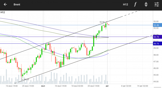 BRENT. Целевой диапазон коррекции от 52,9$.