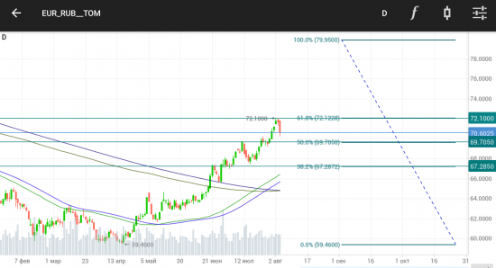 EURRUB / USDRUB / EURUSD. Fibonacci 100%.