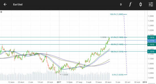 EURRUB / USDRUB / EURUSD. Fibonacci 100%.