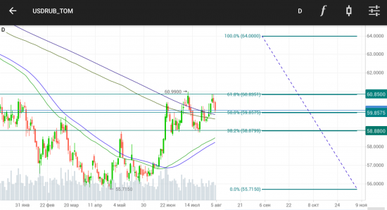 EURRUB / USDRUB / EURUSD. Fibonacci 100%.