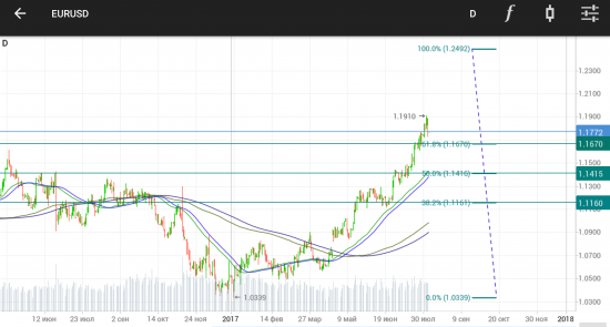 EURRUB / USDRUB / EURUSD. Fibonacci 100%.