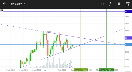 BRENT. Пробой треугольника 08.08. Добой до цели 54,35 - 54,40$ ~ к 11.08.