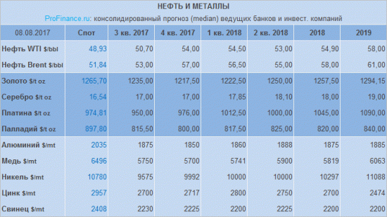 BRENT. 44,35$ - Fibo 0%. 55,00$ - Fibo 100%.