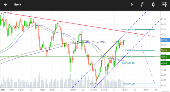 BRENT. 44,35$ - Fibo 0%. 55,00$ - Fibo 100%.