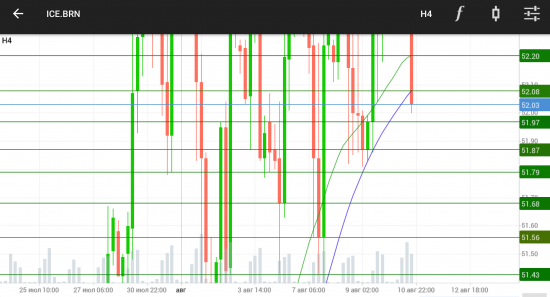 BRENT. Пробитые и оставшиеся уровни в лонг.