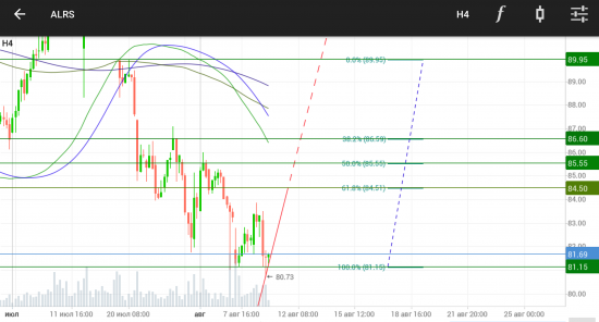 АЛРОСА ао. ALRS. Лонг от 81,15 руб.! Fibonacci Retracement.