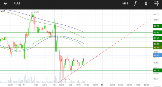 АЛРОСА ао. ALRS. Лонг от 81,15 руб.! Fibonacci Retracement.