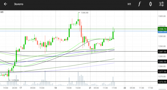 GOLD. Шорт 1299,70 - 1297,70$. Takeprofit №1,2,3,4.