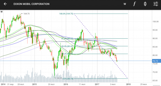 EXXON не допадал, цель ±66,20$.