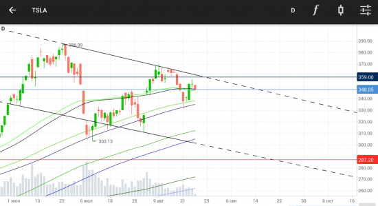 TESLA. Падающий тренд. Цели: вход и выход.