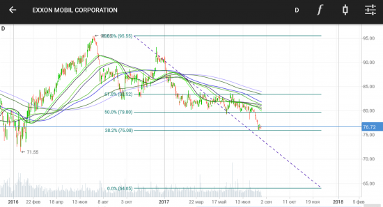 EXXON. Поправка на цель падения: ±64,05$.