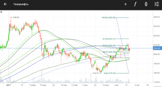 Газпромнефть. SIBN. Цель: ±239,55 (244,75) руб.