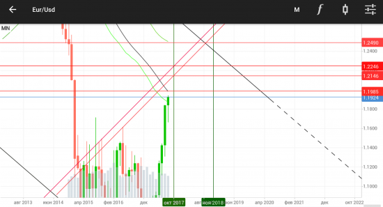 EURUSD. Долгосрочно. 1,2490 (10.17). 0,9494 (11.18).