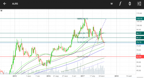 АЛРОСА ао. Цель падения ±62 руб.