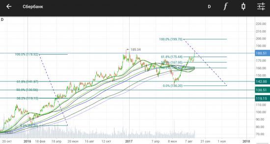 SBER. Цель роста акций ±199,70 руб. Шортить не стоит.