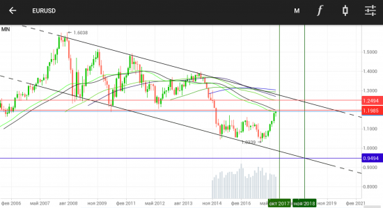 EURUSD. Долгосрочно. 1,2490 (10.17). 0,9494 (11.18).