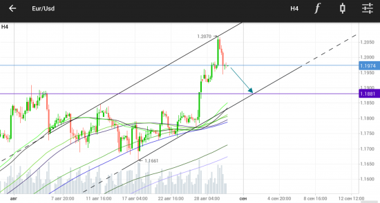 EURUSD. Краткосрочно -> 1,1881.