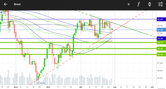 BRENT - WTI = 5,25$ !!!