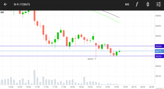USDRUB. Si. Первый заход в лонг: 58250 - 58300