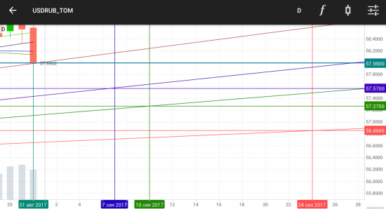 USDRUB. Si. Первый заход в лонг: 58250 - 58300