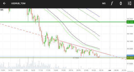 USDRUB. Si. Первый заход в лонг: 58250 - 58300