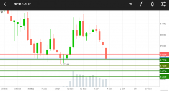 USDRUB. Si. Второй заход в лонг: 57750 — 57800.