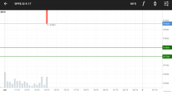 USDRUB. Si. Второй заход в лонг: 57750 — 57800.