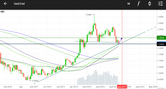 USDCAD. LONG: 1,2360 -> TARGET: 1,2835