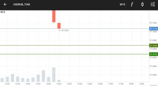 USDRUB. Si. Второй заход в лонг: 57750 — 57800.