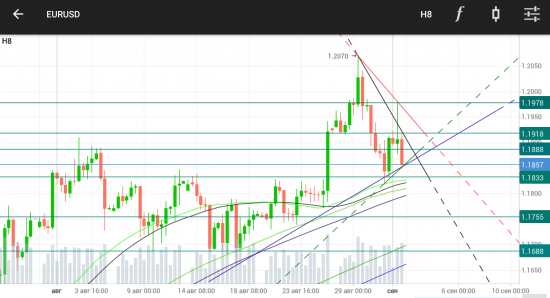 EURUSD. Ближайшие определяющие уровни.