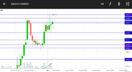 GOLD. Горизонтальные уровни прошедшей недели.