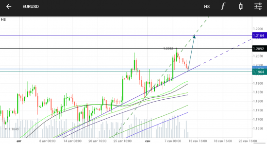 EURUSD. Лонг: 1,1964 -> 1,2164.