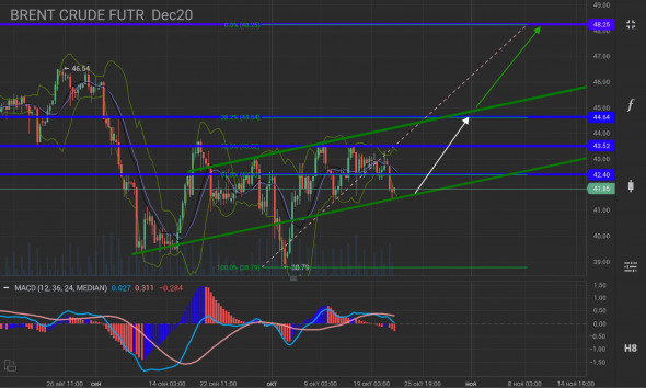 BRENT от 41.81$ на 48.25$