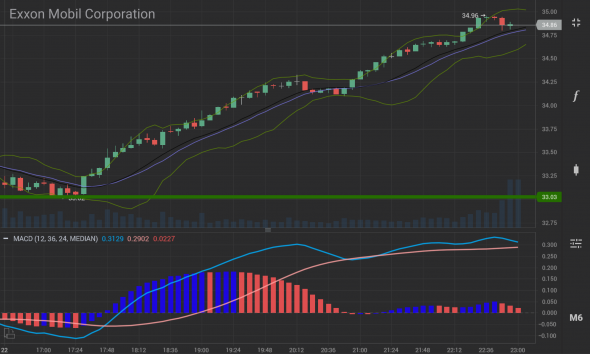 Четверг, 22.10.20, графики 6M, Chevron (#CVX) +3.57% и Exxon (#XOM) +5.13%.