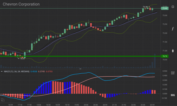 Четверг, 22.10.20, графики 6M, Chevron (#CVX) +3.57% и Exxon (#XOM) +5.13%.