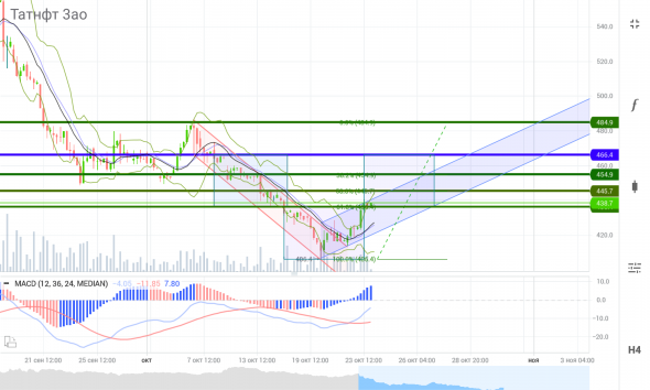 TATN 406.4 -> 436.4 -> 445.7 -> 454.6 -> 466.4 -> 484.9 (краткосрочные цели, реализация от 1,5 до 3 недель)