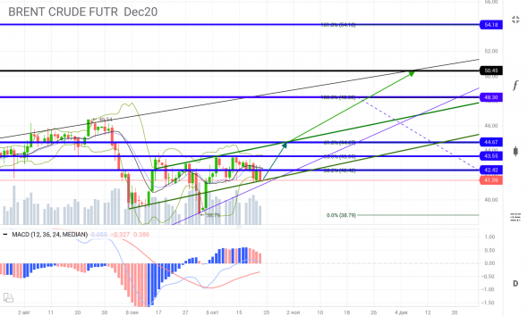 ПГиП BRENT 41.5$ -> 42.42$ -> 43.55$ -> 44.67$ -> 48.30$ -> 50.45$.