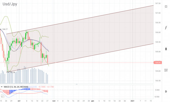 Первым сообщит о изменении к риску пара USDJPY