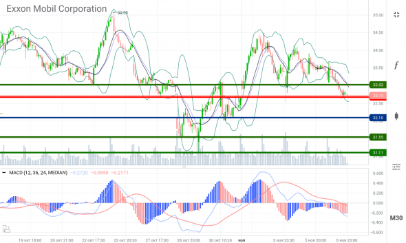 Где покупать (ют) Chevron /#CVX/ и Exxon /#XOM/, уровни откуда будем уходить вверх.