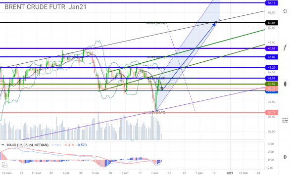 BRENT, среднесрочно. Всем "вдули в уши"! Мол пандемия и прочее... Что на самом деле "говорят" деньги.
