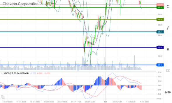 Где покупать (ют) Chevron /#CVX/ и Exxon /#XOM/, уровни откуда будем уходить вверх.