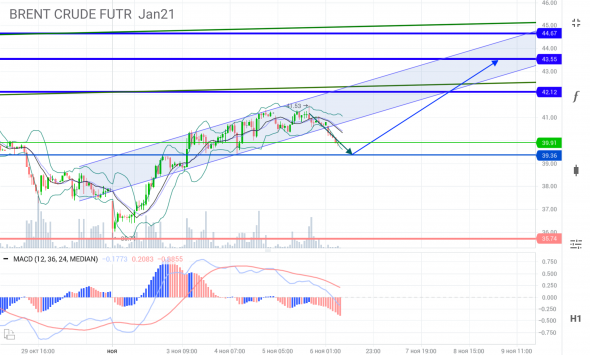 BRENT, уровни и наиболее вероятное движение, краткосрочно.