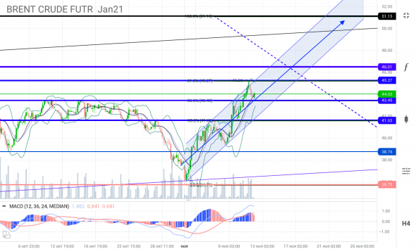 BRENT, обновление уровней, рост к 51.15 через 46.51