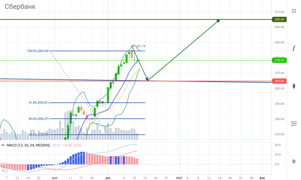 Сбербан / SBER / 287.74 -> 264.89± -> 305±